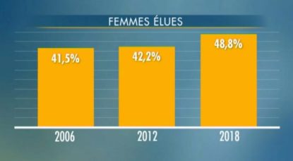 Taux Femmes élues - Communales 2018