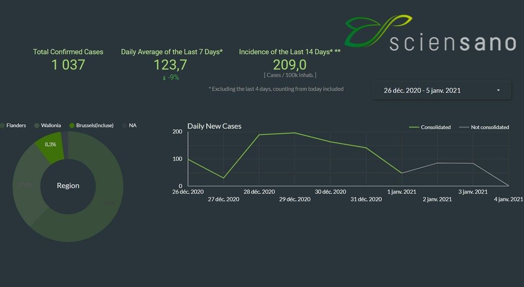 Graphique Covid-19 Sciensano Bruxelles 05012021
