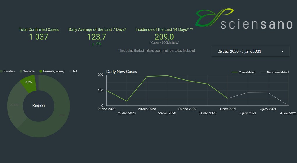 Graphique Covid-19 Sciensano Bruxelles 05012021