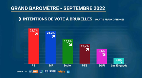 Partis baromètre septembre 2022